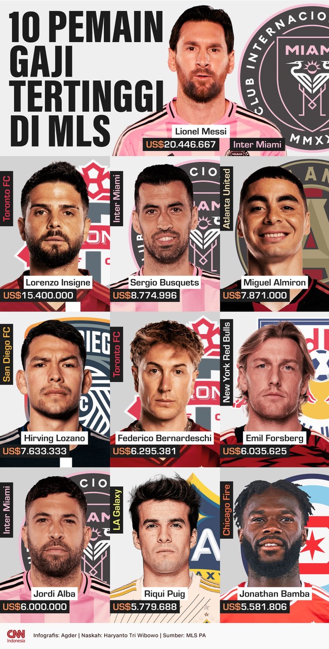 Berikut daftar 10 pemain dengan gaji tertinggi di MLS mulai dari Lionel Messi, Miguel Almiron, dan Lorenzo Insigne.