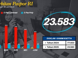 Imigrasi Soekarno Hatta Terbitkan 23 Ribu Paspor Selama Januari-Juni 2025