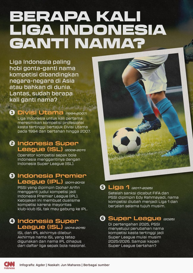 Liga Indonesia paling hobi gonta-ganti nama kompetisi dibandingkan negara-negara di Asia atau bahkan di dunia. Lantas, sudah berapa kali ganti nama?