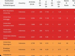 Masuk Zona Merah Integritas Riset dan Publikasi Ilmiah, Ini Kata Unair
