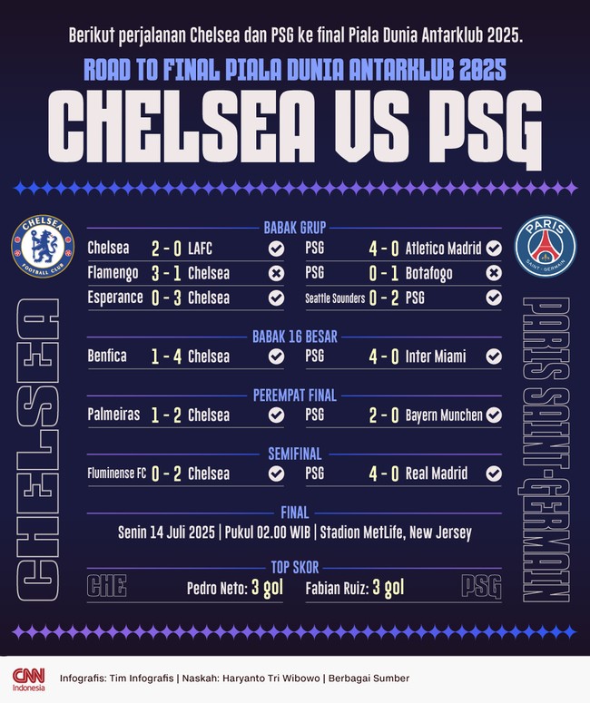 Chelsea vs PSG akan bertemu pada final Piala Dunia Antarklub 2025 di New Jersey, Senin (14/7). Berikut perjalanan Chelsea dan PSG ke final.
