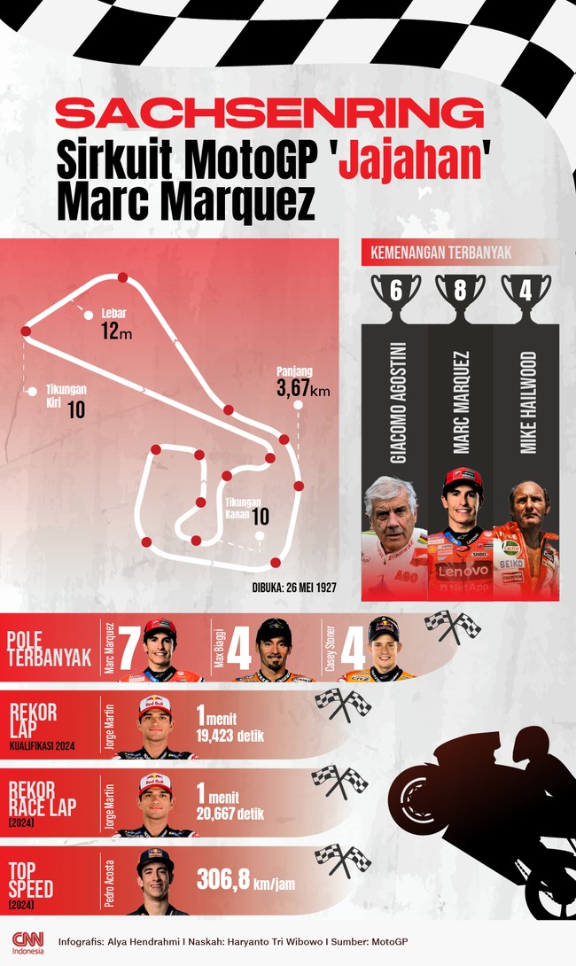 Sirkuit Sachsenring yang menjadi tuan rumah MotoGP Jerman merupakan lintasan tempat Marc Marquez unjuk dominasi dalam ajang balap motor kelas premier.