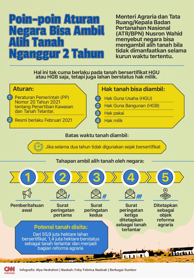 Menteri ATR/Kepala BPN Nusron Wahid menyebut negara bisa mengambil alih tanah bila tidak dimanfaatkan selama kurun waktu tertentu.