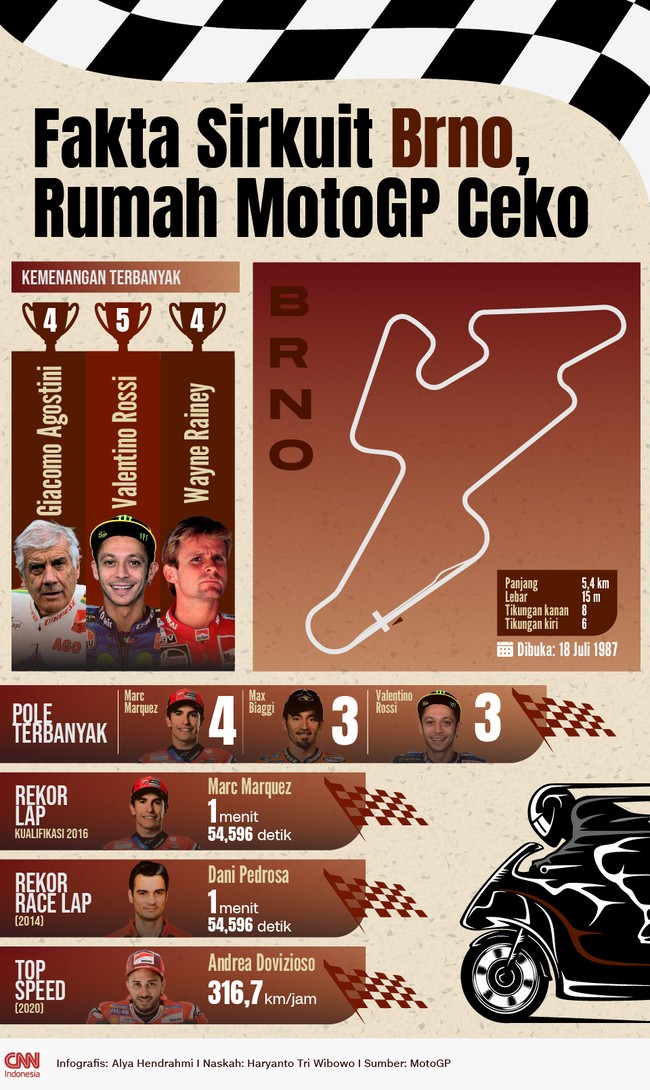 Sirkuit Brno akan menjadi rumah MotoGP Ceko 2025. Berikut fakta menarik Sirkuit Brno jelang balapan GP Ceko, Minggu (20/7).