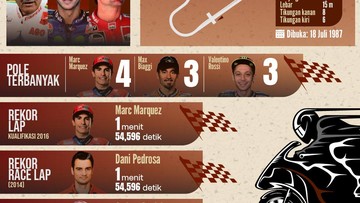 Kabar Sport CNN Terbaru : INFOGRAFIS: Fakta Sirkuit Brno, Rumah MotoGP Ceko