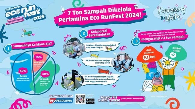 Pertamina Eco RunFest 2025 hadir dengan inisiatif lari tanpa jejak karbon. Kolaborasi dengan Waste4Change untuk pengelolaan limbah ramah lingkungan.
