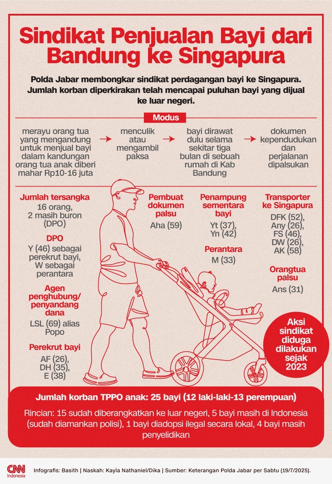 Polda Jabar membongkar sindikat perdagangan bayi ke Singapura. Jumlah korban diperkirakan telah mencapai puluhan bayi yang dijual ke luar negeri.