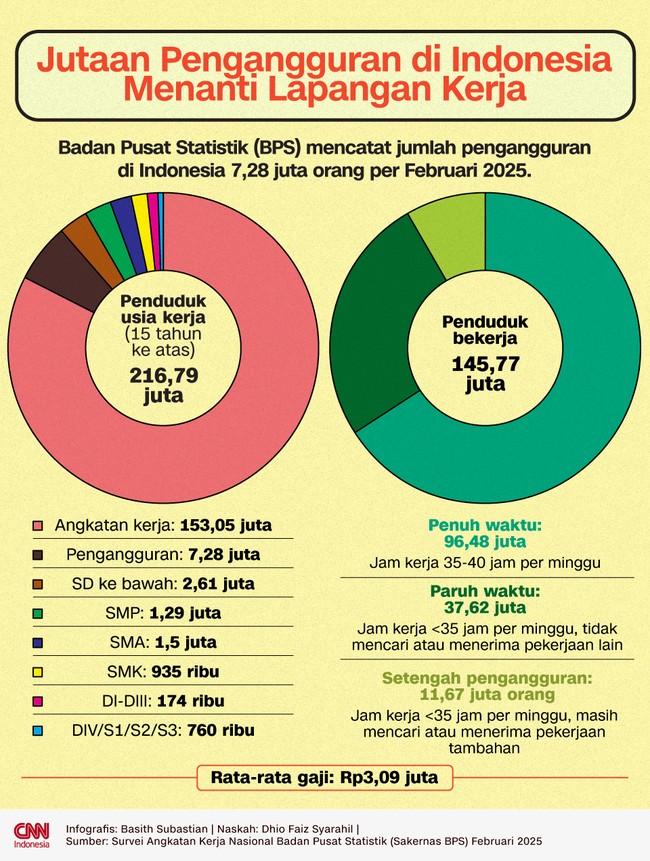 BPS mencatat jumlah pengangguran di Indonesia 7,28 juta orang per Februari 2025. Berikut potret angkatan kerja RI.