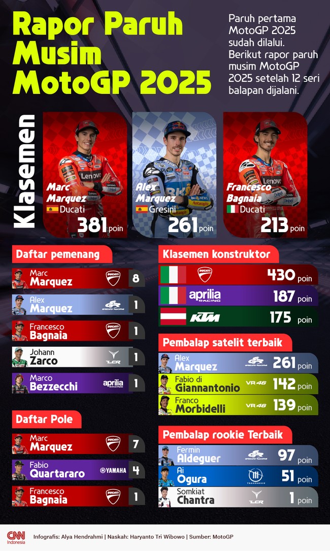 Paruh pertama MotoGP 2025 sudah dilalui. Berikut rapor paruh musim MotoGP 2025 setelah 12 seri balapan dijalani.