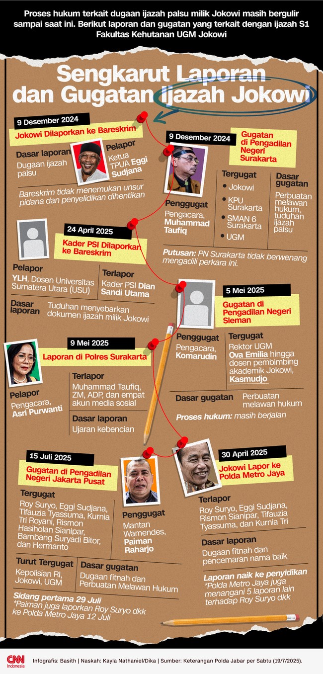 Proses hukum terkait dugaan ijazah palsu milik Presiden ke-7 RI Jokowi masih bergulir sampai saat ini.