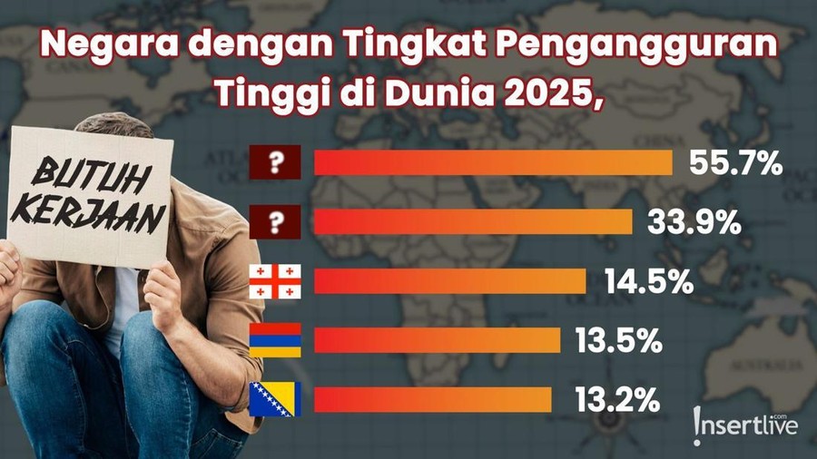 Negara dengan tingkat pengangguran tinggi di dunia Negara dengan tingkat pengangguran tinggi di dunia