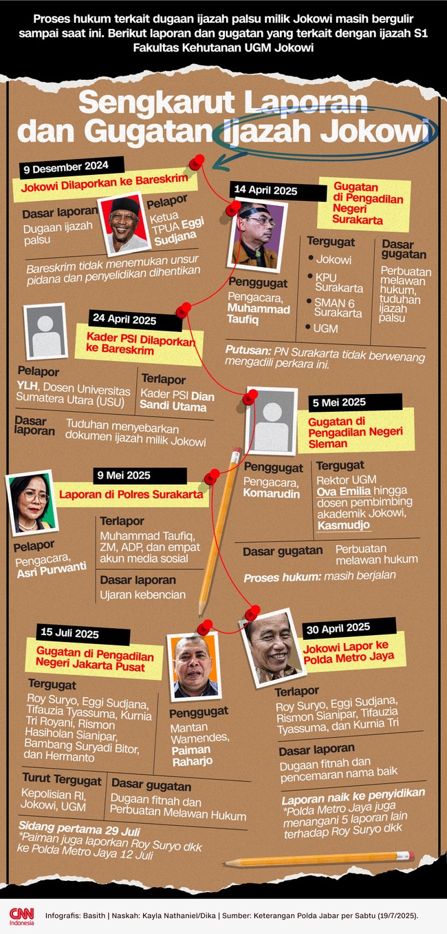 Proses hukum terkait dugaan ijazah palsu milik Presiden ke-7 RI Jokowi masih bergulir sampai saat ini.