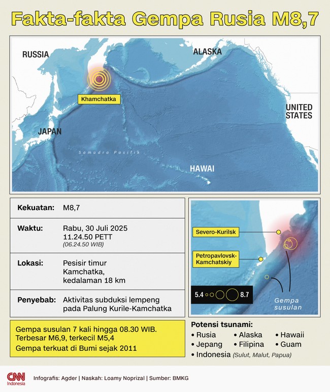 Gempa bumi bermagnitudo 8,7 mengguncang pantai timur jauh Rusia, Rabu (30/7) waktu Indonesia, hingga peringatan tsunami dikeluarkan.