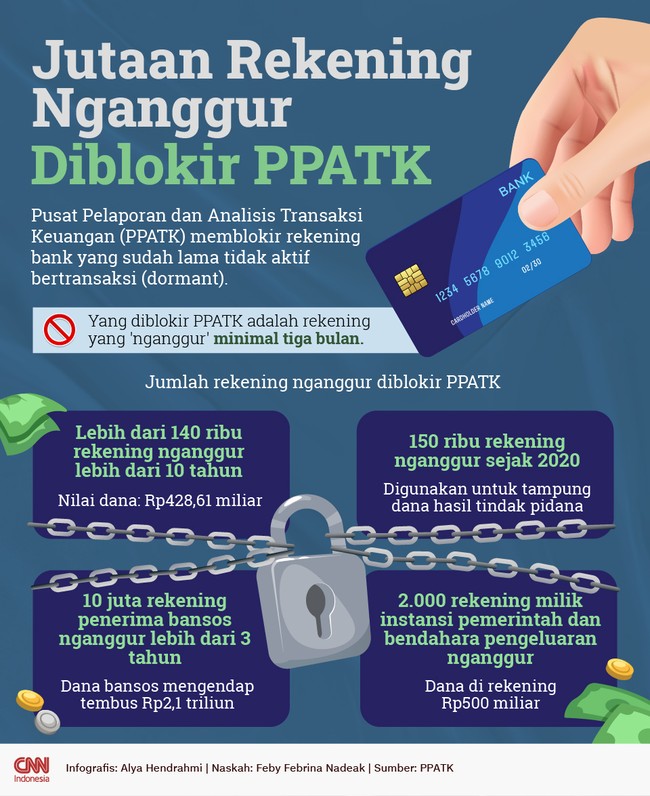 Pusat Pelaporan dan Analisis Transaksi Keuangan (PPATK) memblokir rekening bank yang sudah lama tidak aktif bertransaksi (dormant).