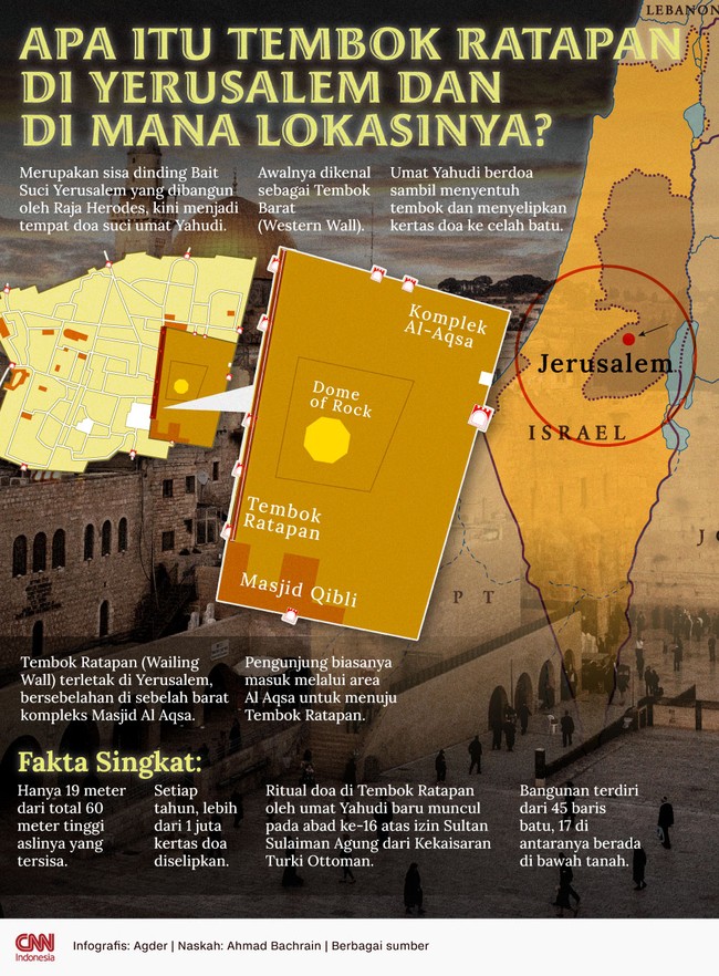 Tembok Ratapan (Wailing Wall) terletak di Yerusalem, bersebelahan di sebelah barat kompleks Masjid Al Aqsa.