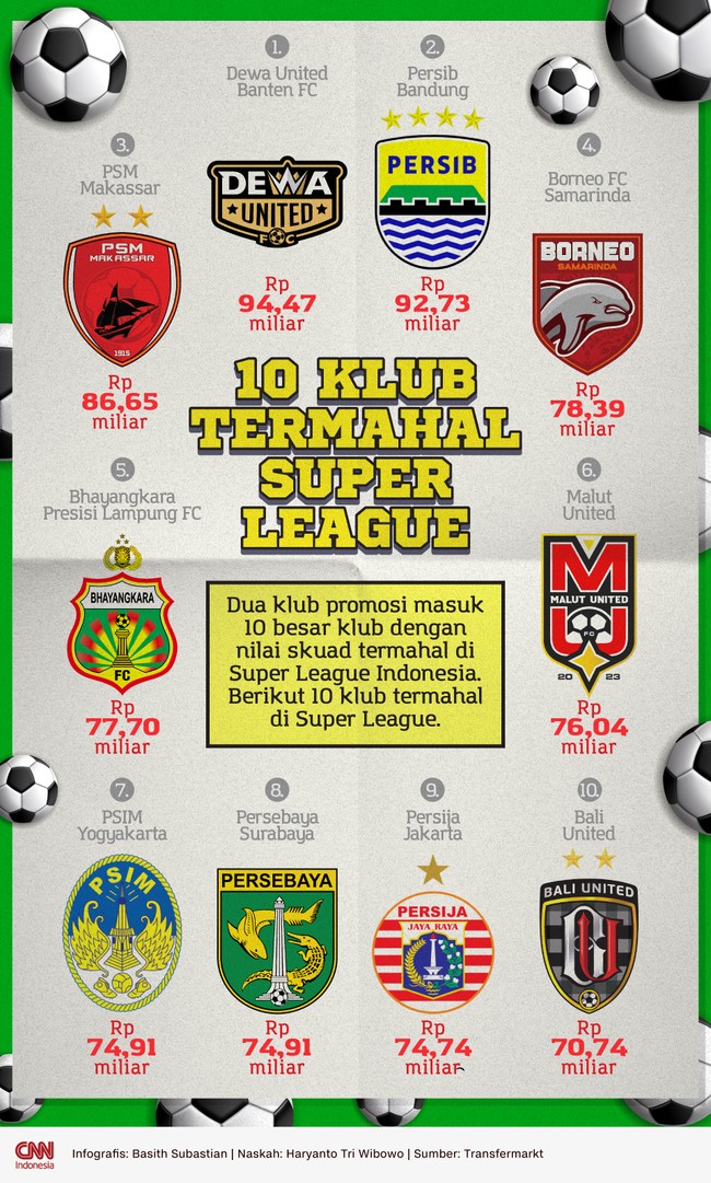 Dua klub promosi masuk 10 besar klub dengan nilai skuad termahal di Super League Indonesia. Berikut 10 klub termahal di Super League.