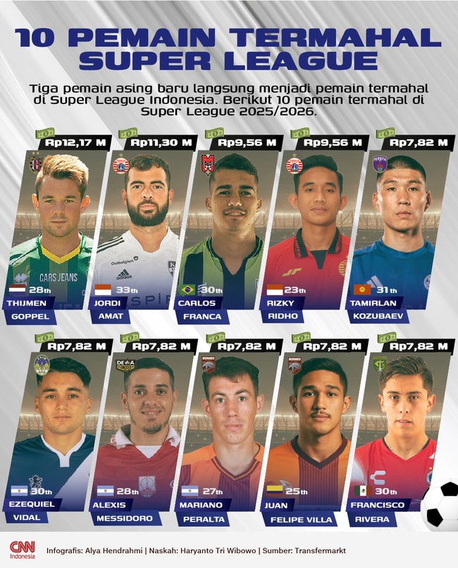 Tiga pemain asing baru langsung menjadi pemain termahal di Super League Indonesia. Berikut 10 pemain termahal di Super League 2025/2026.