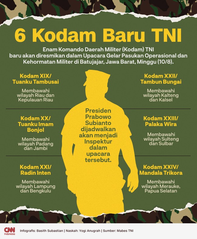 Enam Komando Daerah Militer (Kodam) TNI dibentuk dari mulai Kodam Imam Bonjol di Sumatra hingga Kodam Mandala Trikora di Merauke.