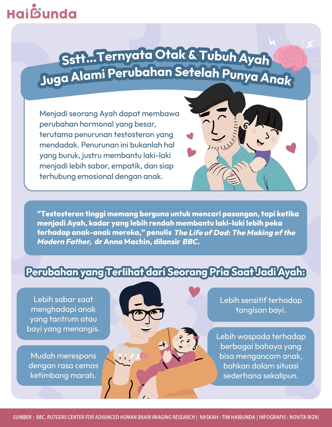 Menjadi Ayah membawa perubahan hormonal besar. Penurunan testosteron mendadak membuat ia jadi lebih sabar, empatik, dan siap terhubung emosional dengan anak.