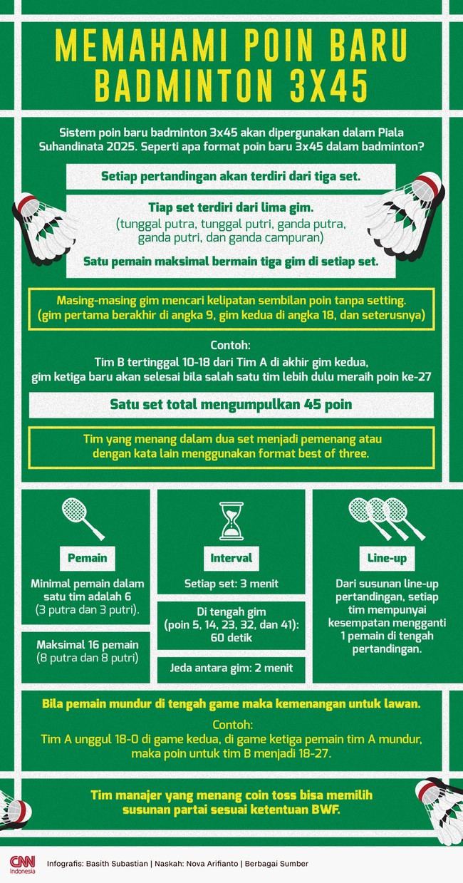 Sistem poin baru badminton 3x45 akan dipergunakan dalam Piala Suhandinata 2025. Seperti apa format poin baru 3x45 dalam badminton?