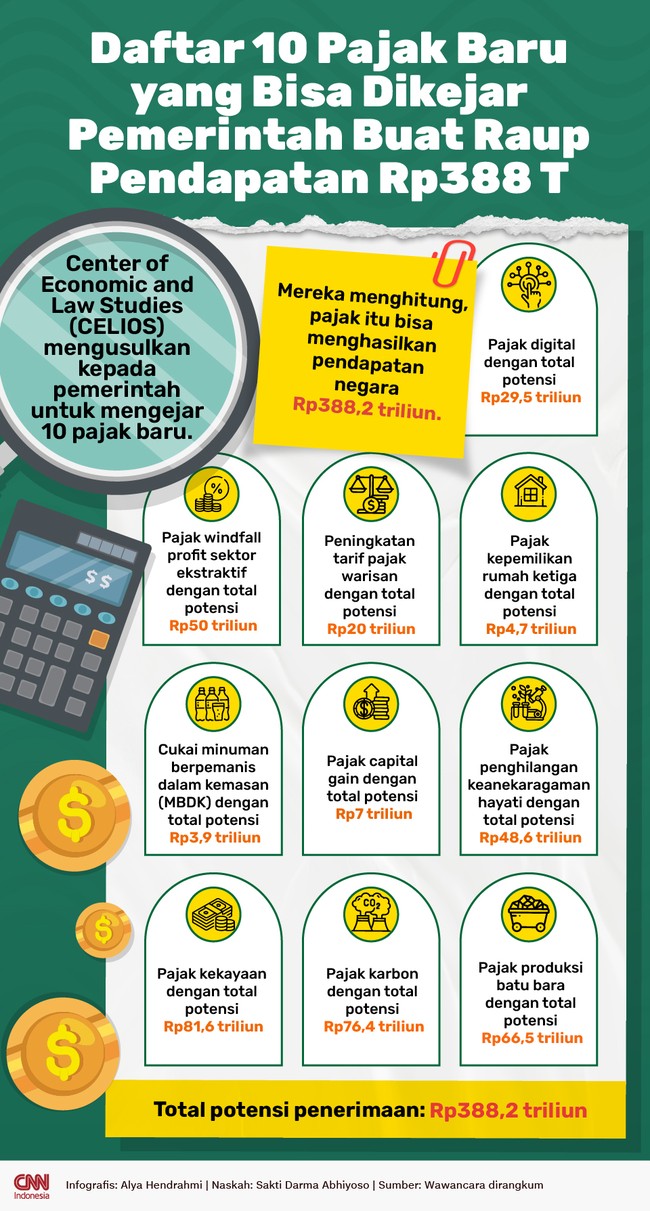 Center of Economic and Law Studies (CELIOS) mengusulkan kepada pemerintah untuk mengejar 10 pajak baru. Berikut rinciannya.