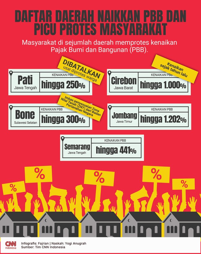 Masyarakat di sejumlah daerah memprotes kenaikan Pajak Bumi dan Bangunan (PBB).