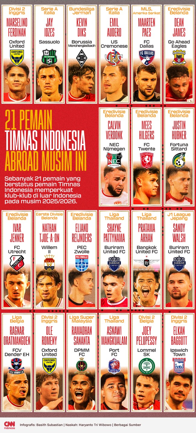 Sebanyak 21 pemain yang berstatus pemain Timnas Indonesia memperkuat klub-klub di luar Indonesia pada musim 2025/2026.