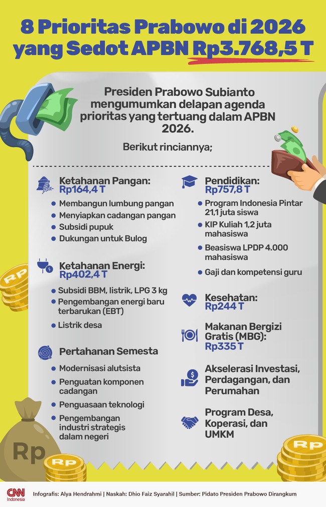 Presiden Prabowo Subianto mengumumkan delapan agenda prioritas yang tertuang dalam APBN 2026 dengan total anggaran belanja Rp3.786,5 triliun.