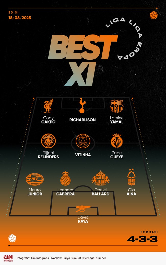 Best 11 Liga Eropa pekan ini diwarnai dengan kehadiran Tijjani Reijnders yang tampil impresif bersama Manchester City di Premier League.