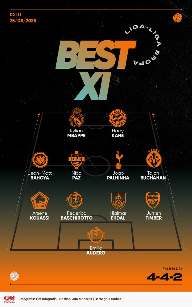 Best 11 Liga Eropa pekan ini diwarnai duet Kylian Mbappe dan Harry Kane sebagai bomber tajam di lini depan.
