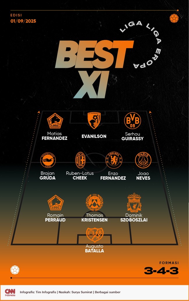 Best 11 Liga Eropa pekan ini diwarnai kehadiran bintang Lille, Matias Fernandez, yang bakal jadi rekan setim bek Timnas Indonesia Calvin Verdonk.
