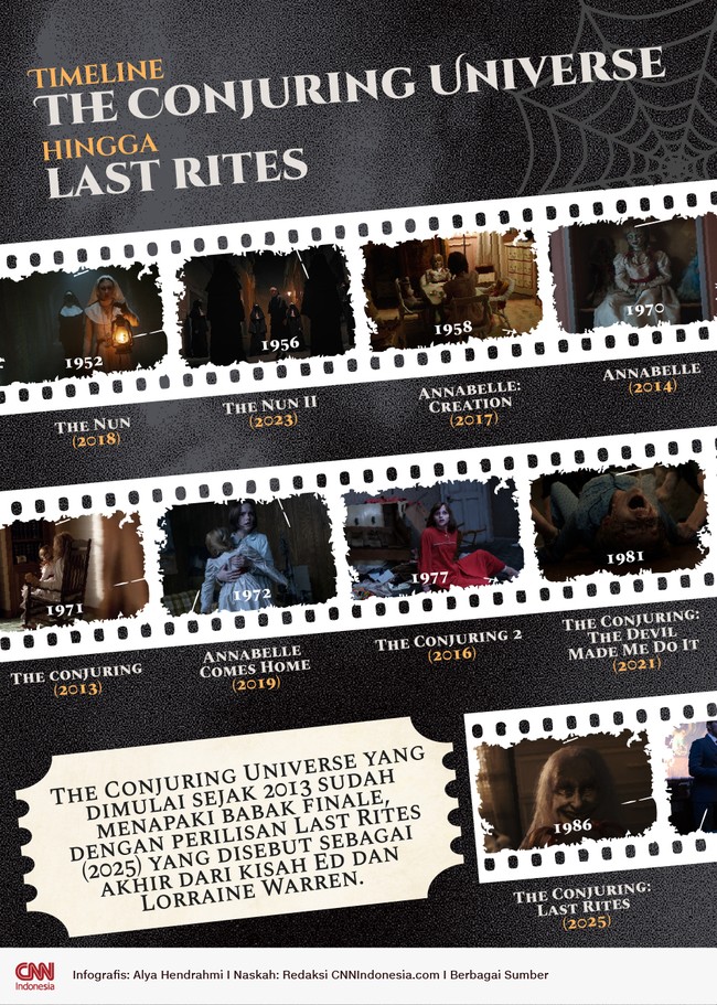The Conjuring Universe yang dimulai sejak 2013 sudah menapaki babak finale dengan perilisan Last Rites (2025).