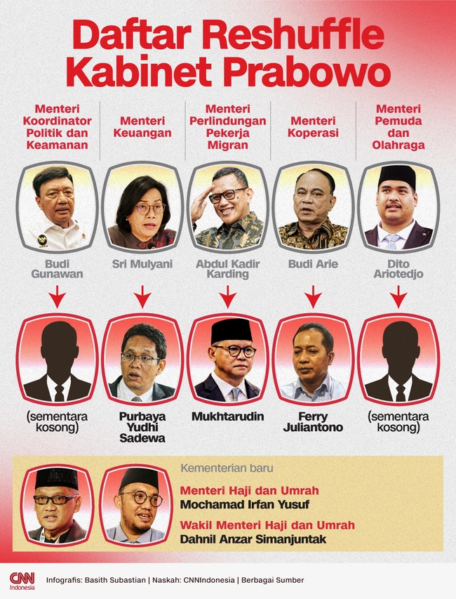 Presiden Prabowo Subianto melakukan reshuffle atau kocok ulang Kabinet Merah Putih.