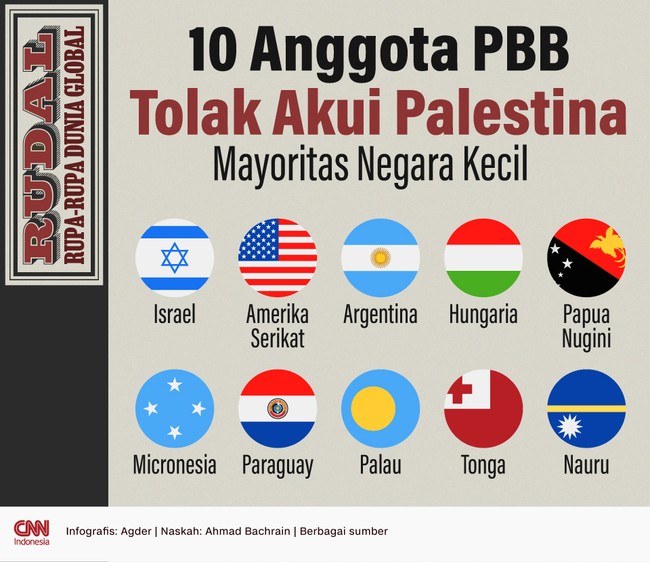 Berikut daftar 10 anggota PBB yang menolak kemerdekaan Palestina, mayoritas negara-negara kecil.