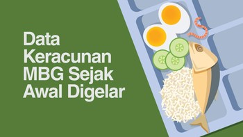 INFOGRAFIS: Korban Berjatuhan, Ribuan Siswa Keracunan MBG