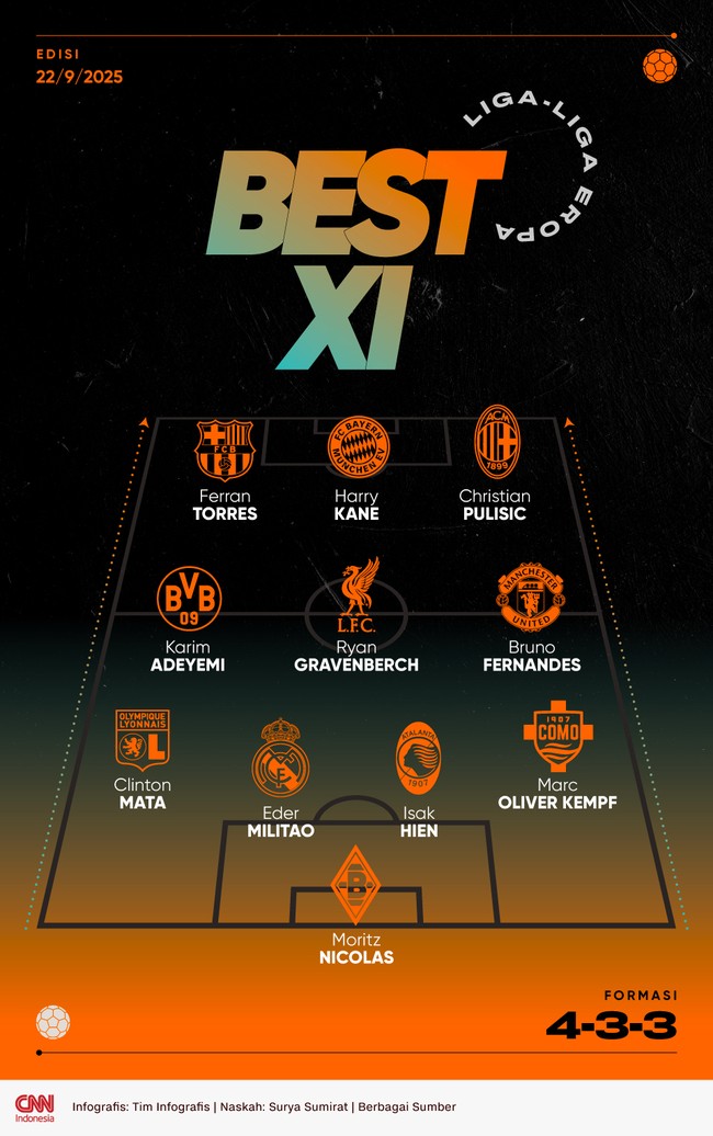 Bruno Fernandes menjadi salah satu pemain tengah yang masuk dalam best 11 versi CNNIndonesia.com bersama bomber Harry Kane.