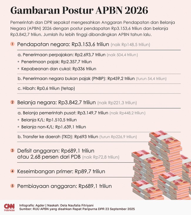 Pemerintah dan DPR sepakat mengesahkan UU APBN 2026 dengan postur pendapatan Rp3.153,6 triliun dan belanja Rp3.842,7 triliun.