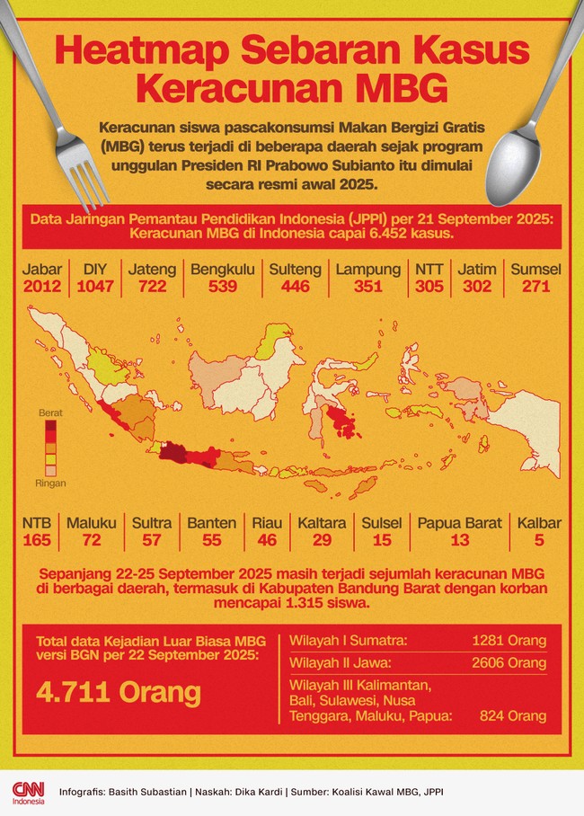 Keracunan siswa pascakonsumsi MBG masih terjadi di beberapa daerah sejak program unggulan Presiden RI Prabowo Subianto itu dimulai secara resmi awal 2025.