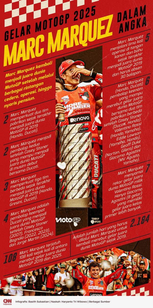 Marc Marquez kembali menjadi juara dunia MotoGP setelah melalui berbagai rintangan cedera, operasi, hingga nyaris pensiun.