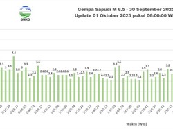 83 Gempa Susulan Guncang Madura Pascagempa Magnitudo 6,0