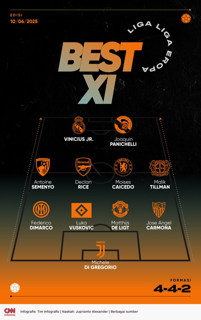 Berikut Best XI Liga-liga Eropa pekan ini dari Michele Di Gregorio, Federico Dimarco, Moises Caicedo hingga Vinicius Jr.