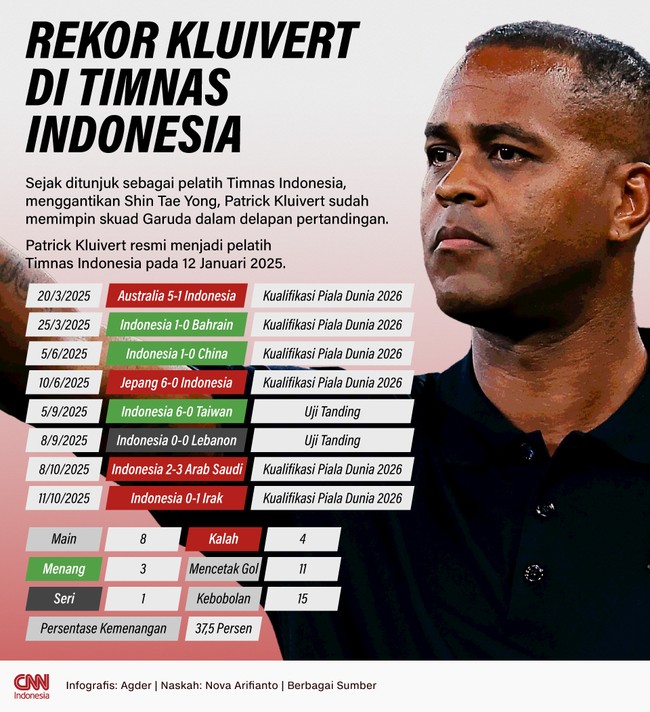 Sejak ditunjuk sebagai pelatih Timnas Indonesia, menggantikan Shin Tae Yong, Patrick Kluivert sudah memimpin skuad Garuda dalam delapan pertandingan.