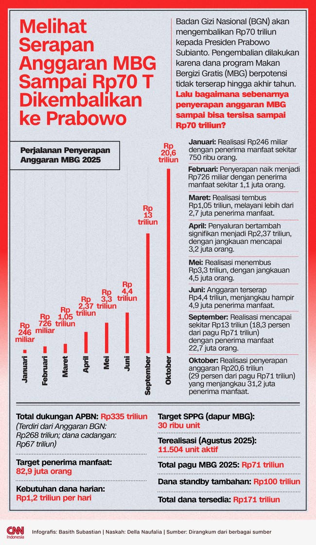 BGN akan mengembalikan Rp70 triliun kepada Presiden Prabowo Subianto karena dana program MBG berpotensi tidak terserap hingga akhir tahun. 