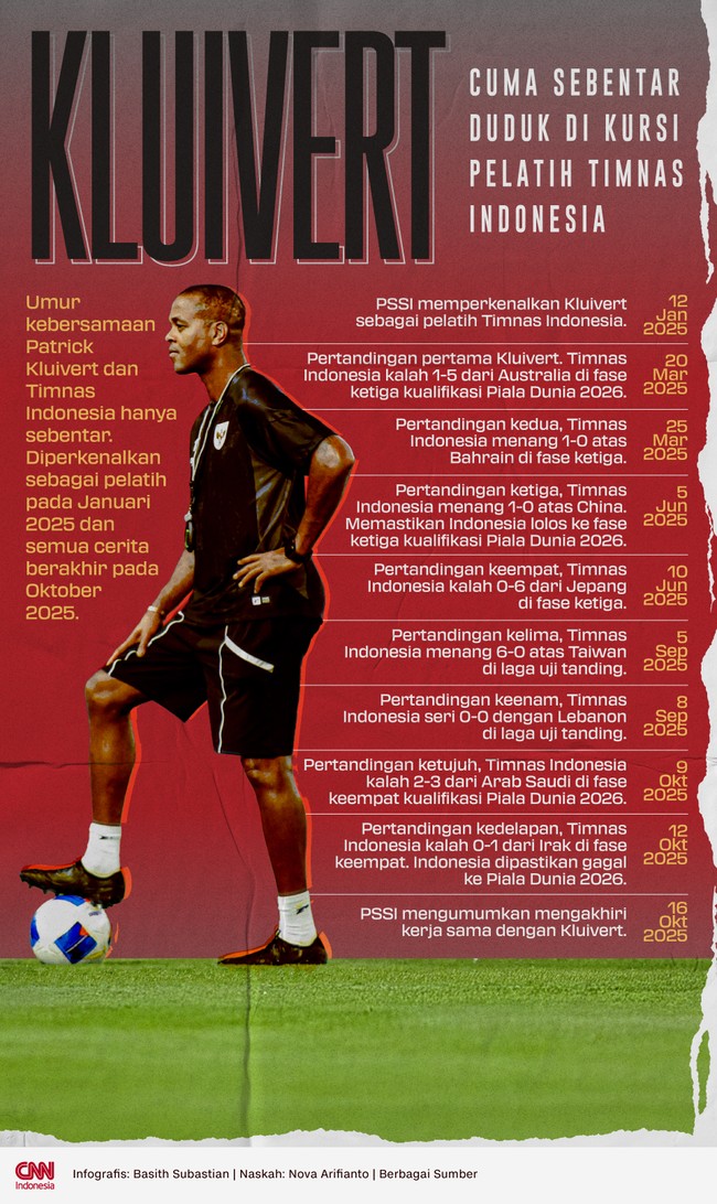 Umur kebersamaan Patrick Kluivert dan Timnas Indonesia hanya sebentar. Diperkenalkan sebagai pelatih pada Januari 2025 dan berakhir pada Oktober 2025.