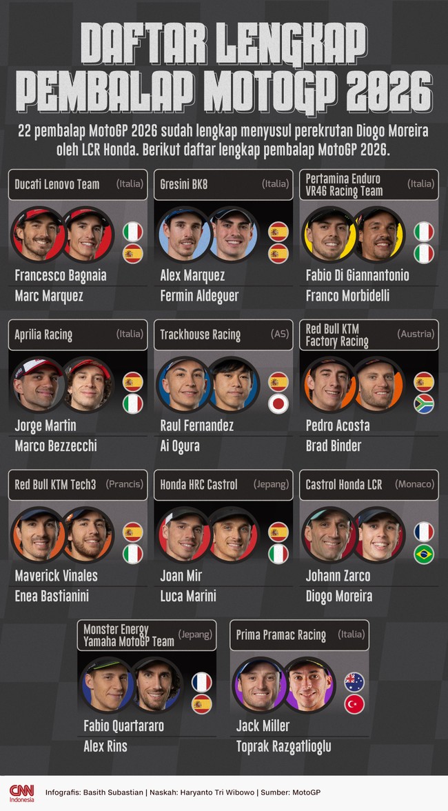 22 pembalap MotoGP 2026 sudah lengkap menyusul perekrutan Diogo Moreira oleh LCR Honda. Berikut daftar lengkap pembalap MotoGP 2026.