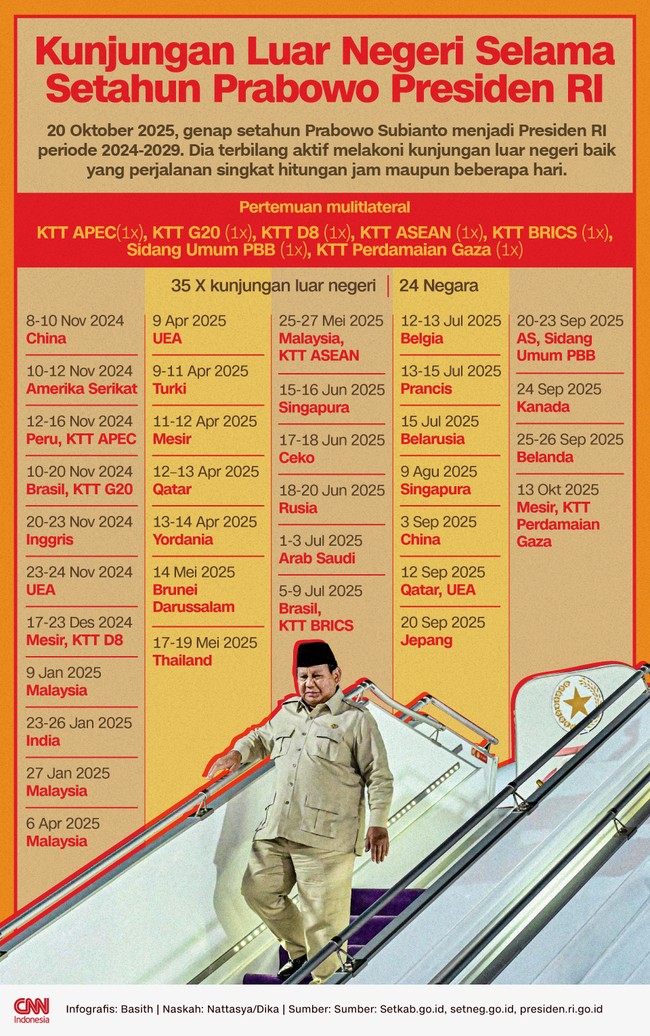 20 Oktober 2025, genap setahun Prabowo menjadi Presiden RI periode 2024-2029. Dia terbilang aktif melakoni kunjungan luar negeri ke puluhan negara.