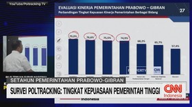 Survei Poltracking: Tingkat Kepuasan Pemerintah Tinggi