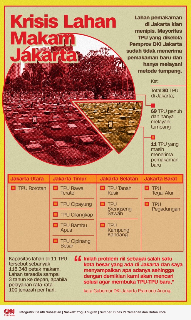 Mayoritas TPU yang dikelola Pemprov DKI Jakarta sudah tidak menerima pemakaman baru dan hanya melayani metode tumpang.