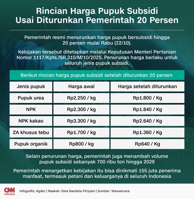 Pemerintah resmi menurunkan harga pupuk bersubsidi hingga 20 persen mulai Rabu (22/10).