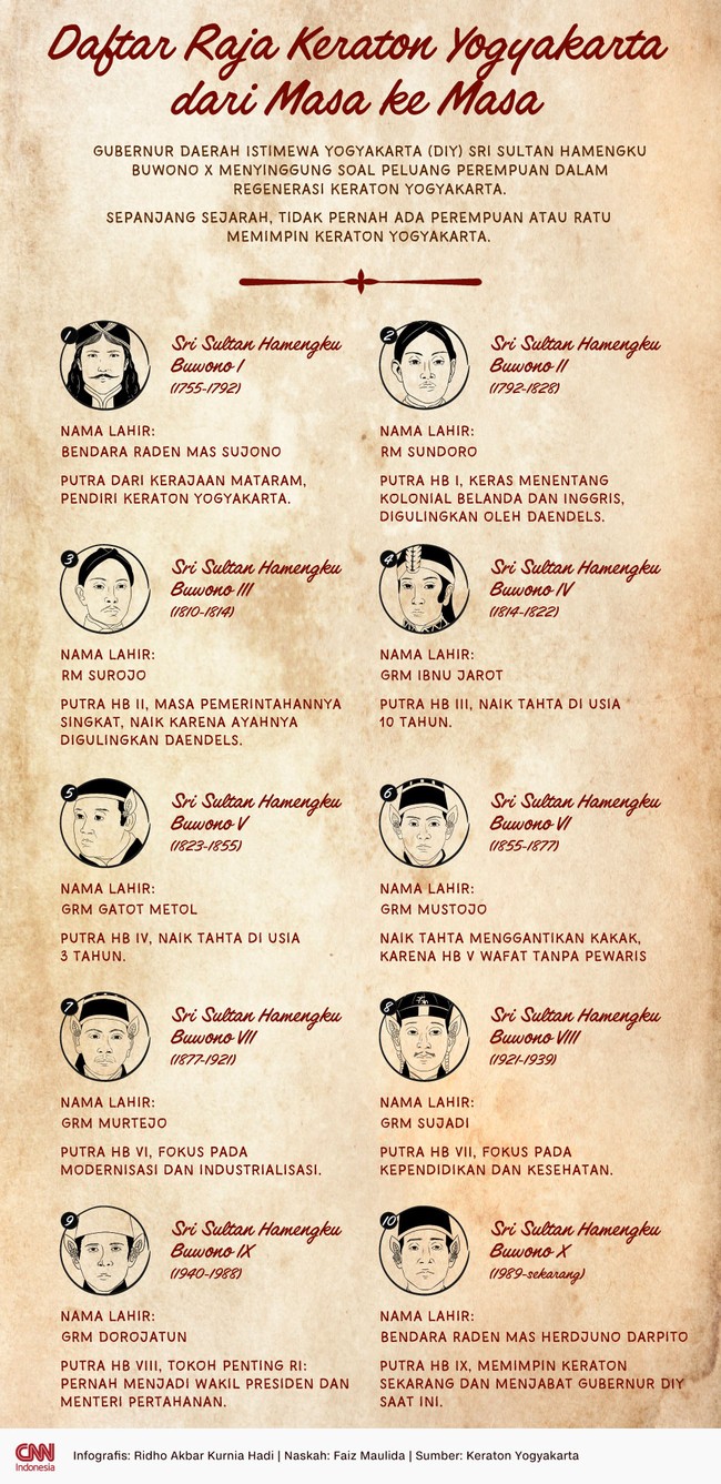 Sepanjang sejarah, tidak pernah ada perempuan atau Ratu memimpin Keraton Yogyakarta.